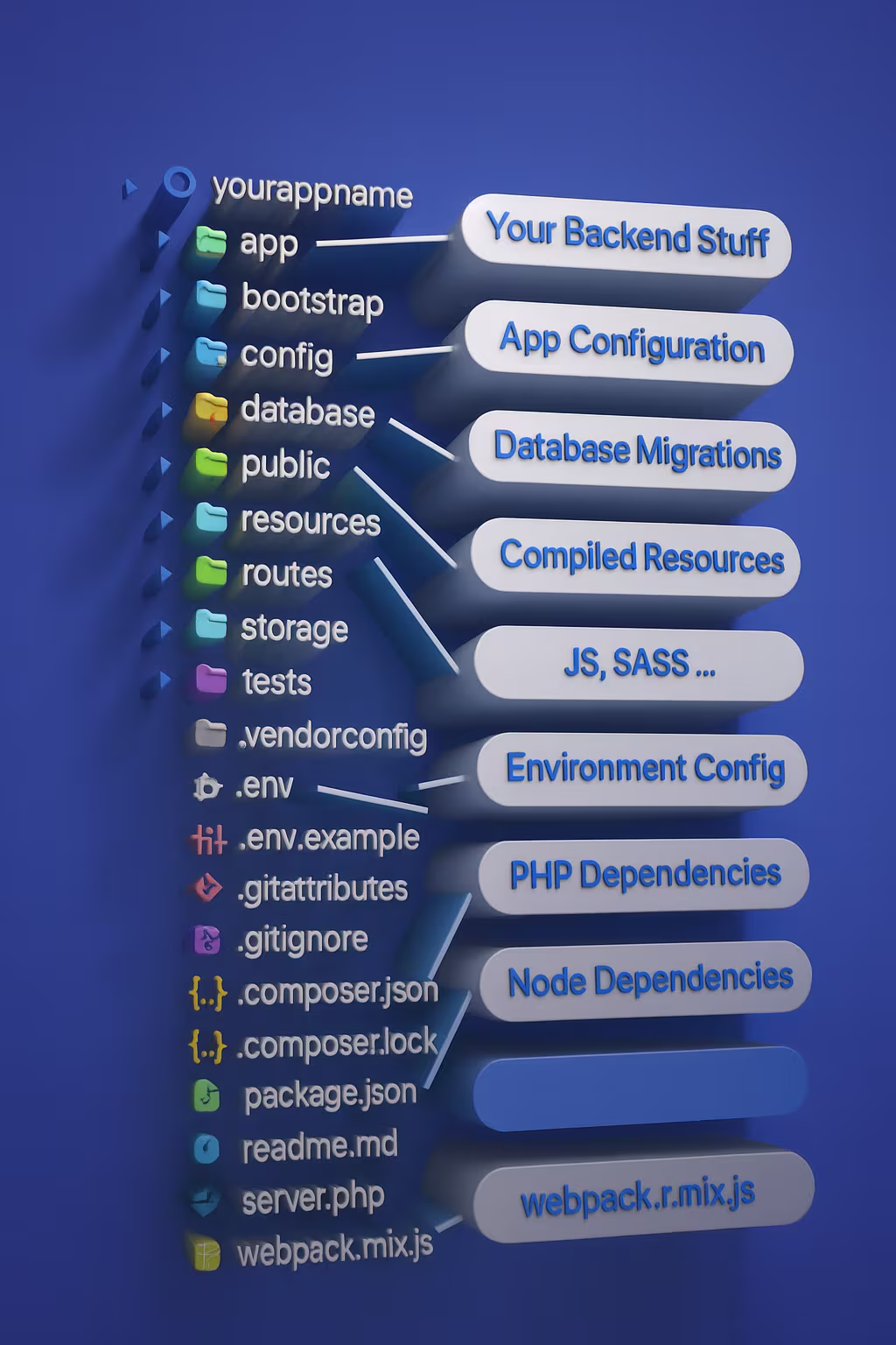 Laravel Directory Structure